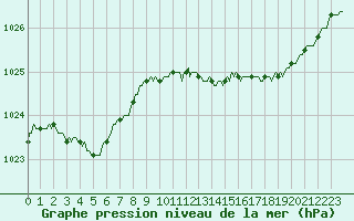 Courbe de la pression atmosphrique pour Renwez (08)