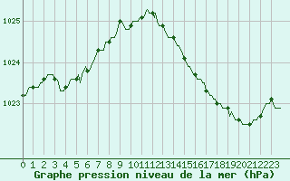 Courbe de la pression atmosphrique pour Lhospitalet (46)