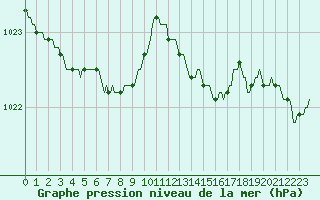 Courbe de la pression atmosphrique pour Faulx-les-Tombes (Be)