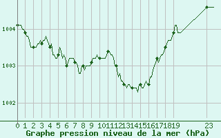 Courbe de la pression atmosphrique pour Nonaville (16)