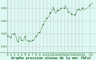 Courbe de la pression atmosphrique pour Courcelles (Be)