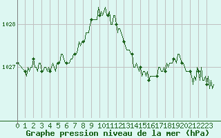 Courbe de la pression atmosphrique pour Mazinghem (62)