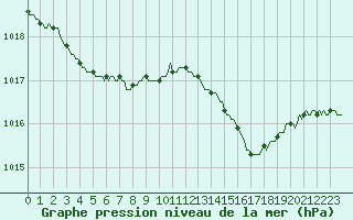 Courbe de la pression atmosphrique pour Lobbes (Be)