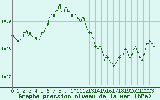 Courbe de la pression atmosphrique pour Pinsot (38)