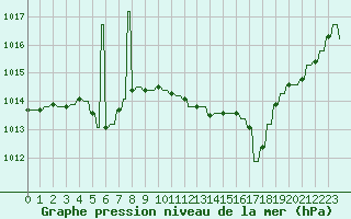 Courbe de la pression atmosphrique pour Le Vigan (30)