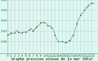 Courbe de la pression atmosphrique pour Recoubeau (26)