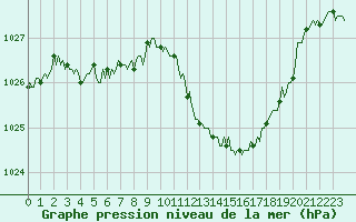 Courbe de la pression atmosphrique pour Mazinghem (62)