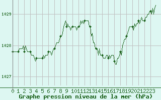 Courbe de la pression atmosphrique pour Gruissan (11)