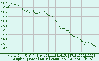 Courbe de la pression atmosphrique pour Izegem (Be)