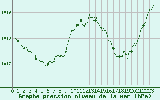 Courbe de la pression atmosphrique pour Quimperl (29)