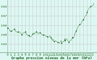 Courbe de la pression atmosphrique pour Merschweiller - Kitzing (57)