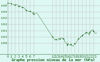 Courbe de la pression atmosphrique pour Eygliers (05)