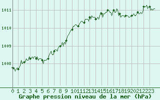 Courbe de la pression atmosphrique pour Mazinghem (62)