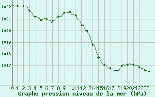 Courbe de la pression atmosphrique pour Nris-les-Bains (03)