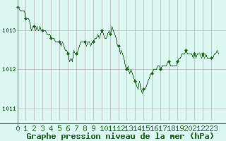 Courbe de la pression atmosphrique pour Cerisiers (89)