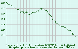 Courbe de la pression atmosphrique pour Brugge (Be)