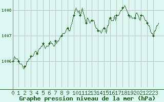 Courbe de la pression atmosphrique pour Saint-Amans (48)