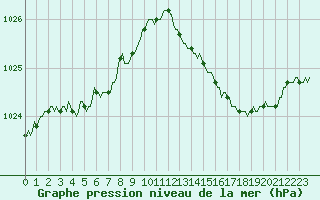 Courbe de la pression atmosphrique pour Trelly (50)