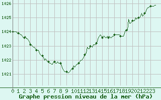 Courbe de la pression atmosphrique pour Herhet (Be)