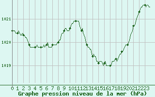 Courbe de la pression atmosphrique pour Mazres Le Massuet (09)