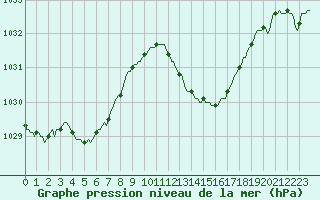 Courbe de la pression atmosphrique pour Aniane (34)