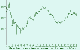 Courbe de la pression atmosphrique pour Saint-Germain-du-Puch (33)