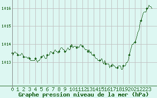 Courbe de la pression atmosphrique pour Thoiras (30)