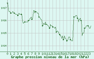 Courbe de la pression atmosphrique pour La Javie (04)
