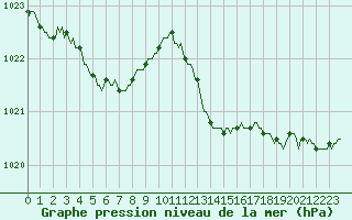 Courbe de la pression atmosphrique pour Lhospitalet (46)