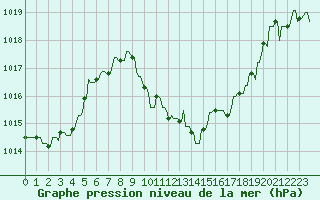 Courbe de la pression atmosphrique pour La Javie (04)