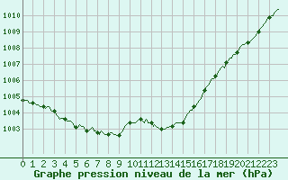 Courbe de la pression atmosphrique pour Baye (51)