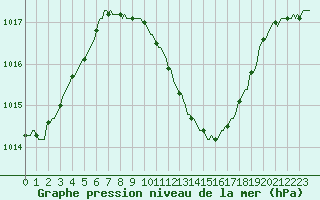 Courbe de la pression atmosphrique pour Laroque (34)