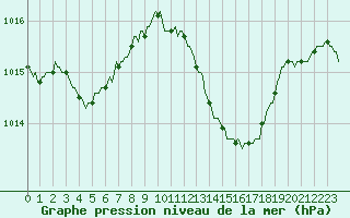 Courbe de la pression atmosphrique pour Pertuis - Le Farigoulier (84)