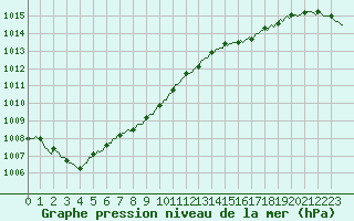 Courbe de la pression atmosphrique pour Frontenay (79)