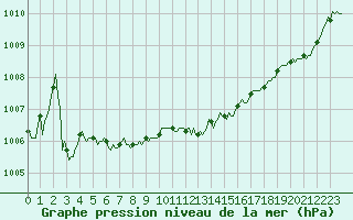Courbe de la pression atmosphrique pour Nonaville (16)