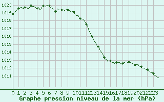 Courbe de la pression atmosphrique pour Saint-Mdard-d
