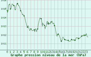 Courbe de la pression atmosphrique pour Saint-Georges-d