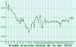 Courbe de la pression atmosphrique pour Saint-Laurent-du-Pont (38)
