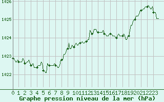 Courbe de la pression atmosphrique pour Pont-l