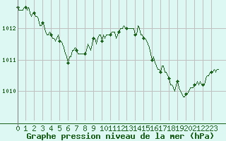 Courbe de la pression atmosphrique pour Clermont de l