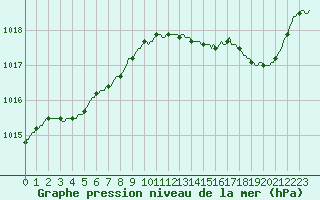 Courbe de la pression atmosphrique pour Lagarrigue (81)