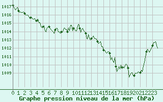 Courbe de la pression atmosphrique pour Puissalicon (34)