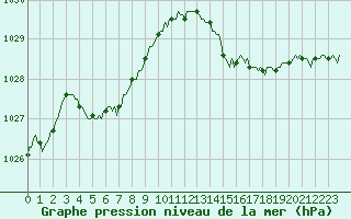 Courbe de la pression atmosphrique pour Charleville-Mzires / Mohon (08)