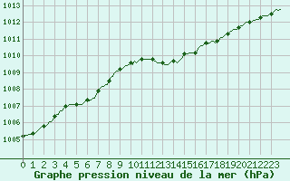 Courbe de la pression atmosphrique pour Haegen (67)
