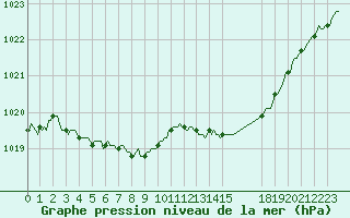 Courbe de la pression atmosphrique pour Lans-en-Vercors - Les Allires (38)
