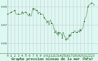 Courbe de la pression atmosphrique pour Rimbach-Prs-Masevaux (68)