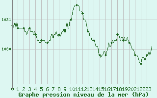 Courbe de la pression atmosphrique pour Montrodat (48)