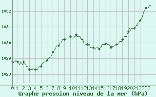 Courbe de la pression atmosphrique pour Die (26)