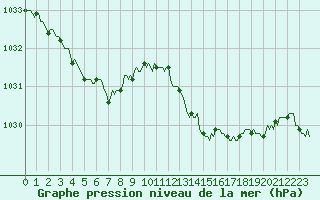 Courbe de la pression atmosphrique pour Frontenac (33)