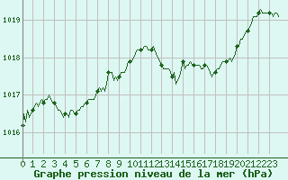 Courbe de la pression atmosphrique pour Vence (06)